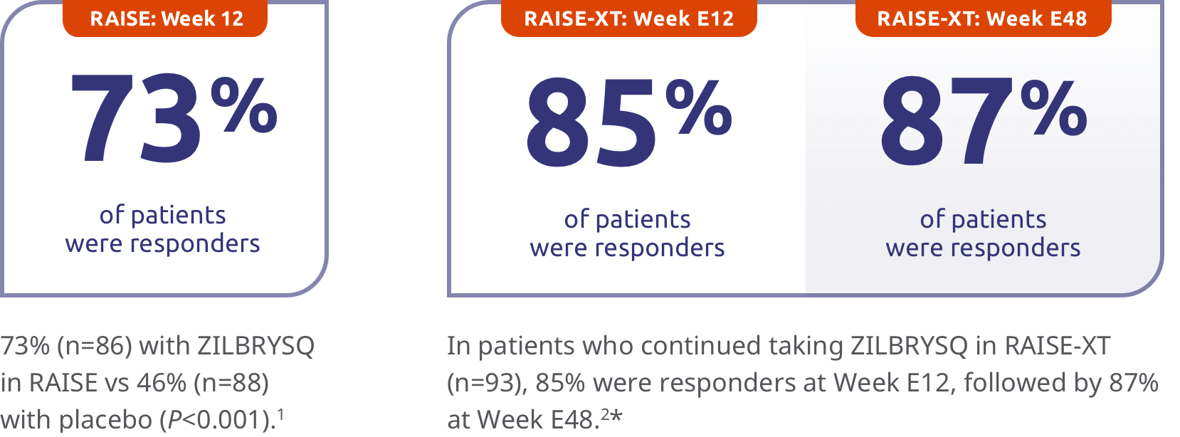 RAISE Week 12 73% of patients were MG-ADL responders. RAISE-XT: Week E12 85% of patients were MG-ADL responders. RAISE-XT: Week E48 87% of patients were MG-ADL responders.