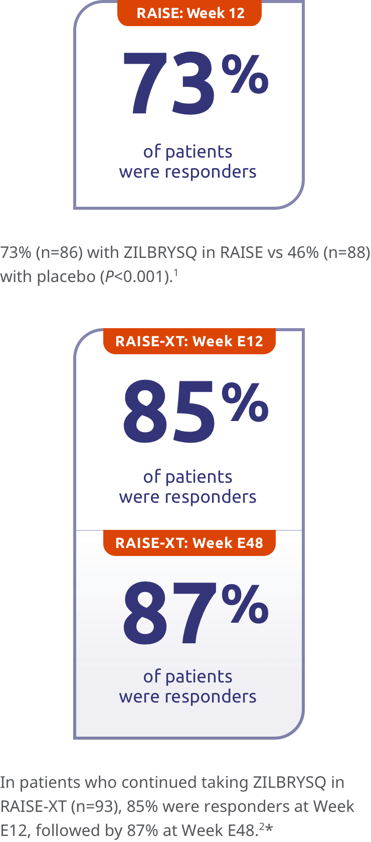RAISE Week 12 73% of patients were MG-ADL responders. RAISE-XT: Week E12 85% of patients were MG-ADL responders. RAISE-XT: Week E48 87% of patients were MG-ADL responders.