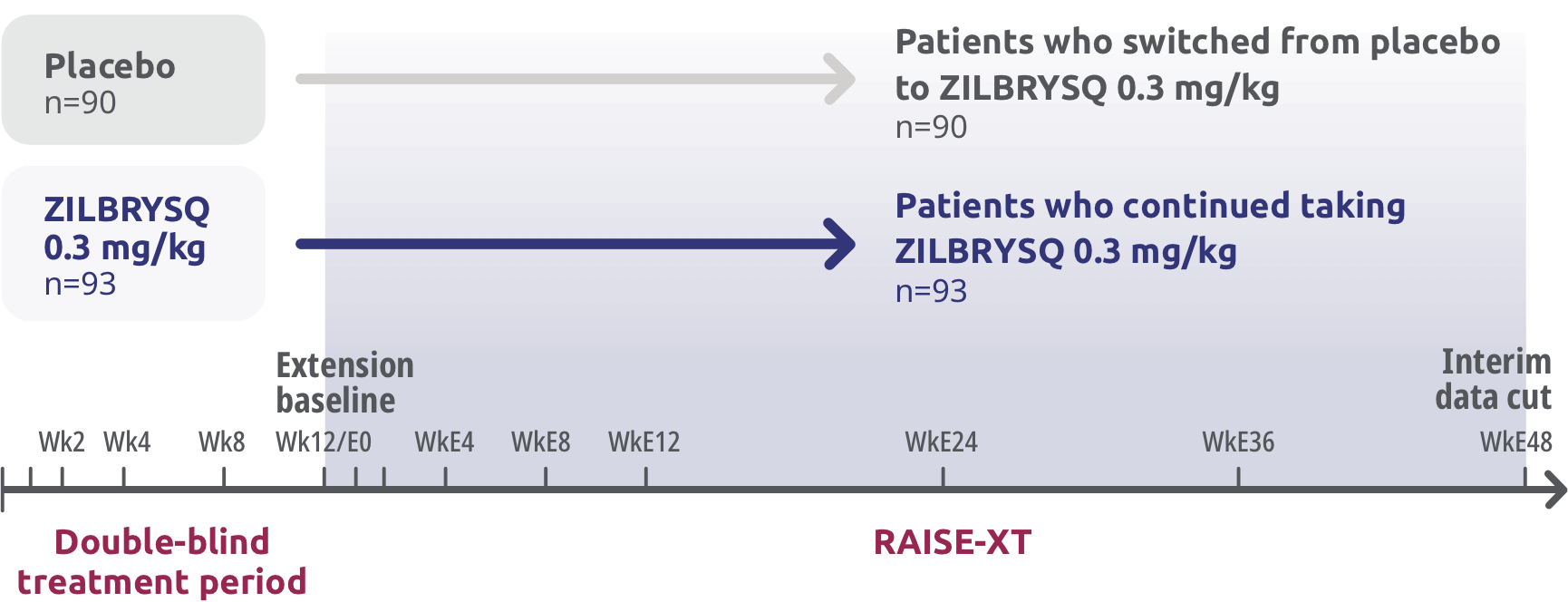 RAISE-XT: Open-Label Extension