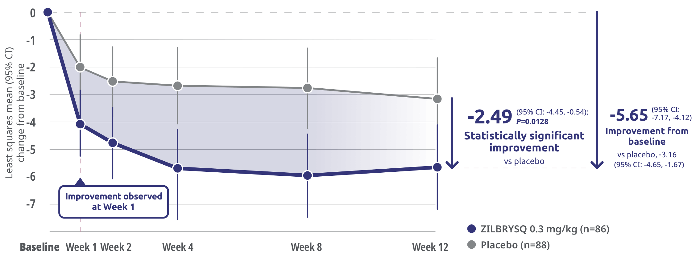 MG-Quality of Life 15-item Scale revised (MG-QoL 15r) score at Week 12.