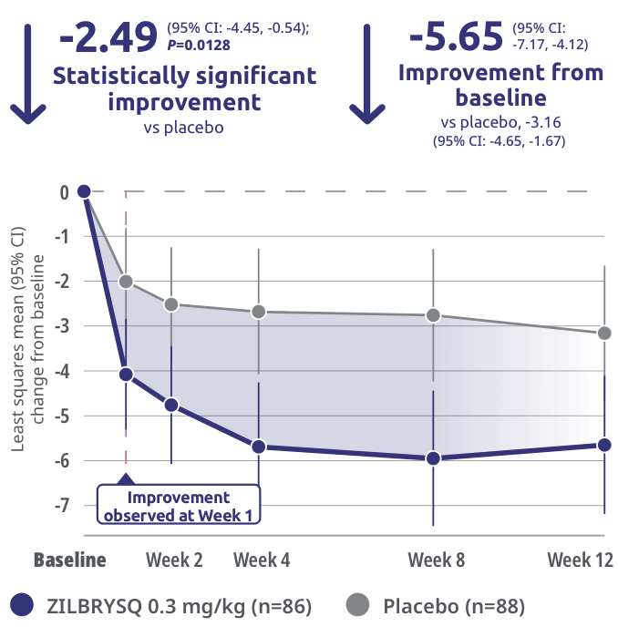 MG-Quality of Life 15-item Scale revised (MG-QoL 15r) score at Week 12.