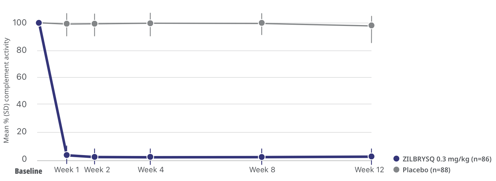 Patients taking ZILBRYSQ achieved complement inhibition of 97.5% by the end of Week 1.