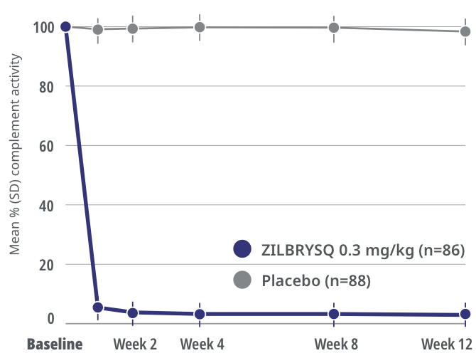 Patients taking ZILBRYSQ achieved complement inhibition of 97.5% by the end of Week 1.