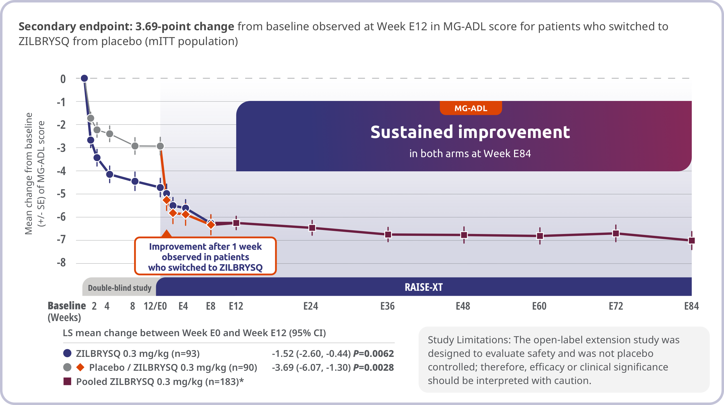 Sustained improvement in both arms at Week E84.