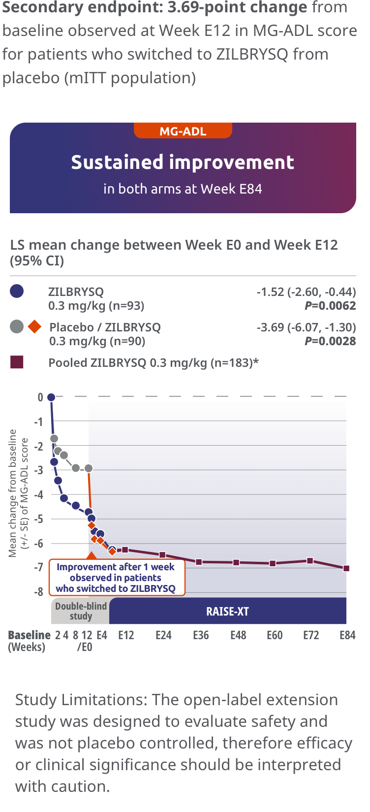 Sustained improvement in both arms at Week E48.