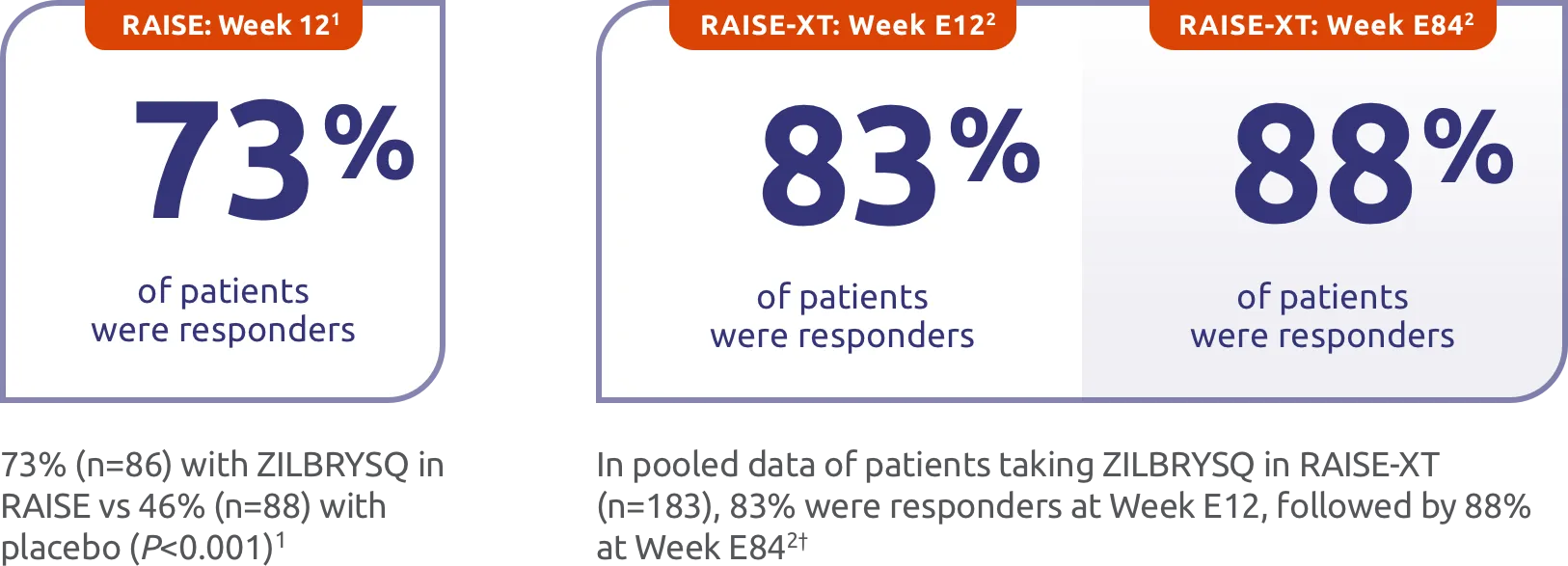 RAISE: Week 12 73% of patients were MG-ADL responders. RAISE-XT: Week E12 83% of patients were MG-ADL responders. RAISE-XT: Week E84 88% of patients were MG-ADL responders.