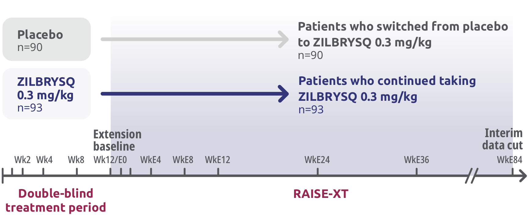 RAISE-XT: Open-Label Extension