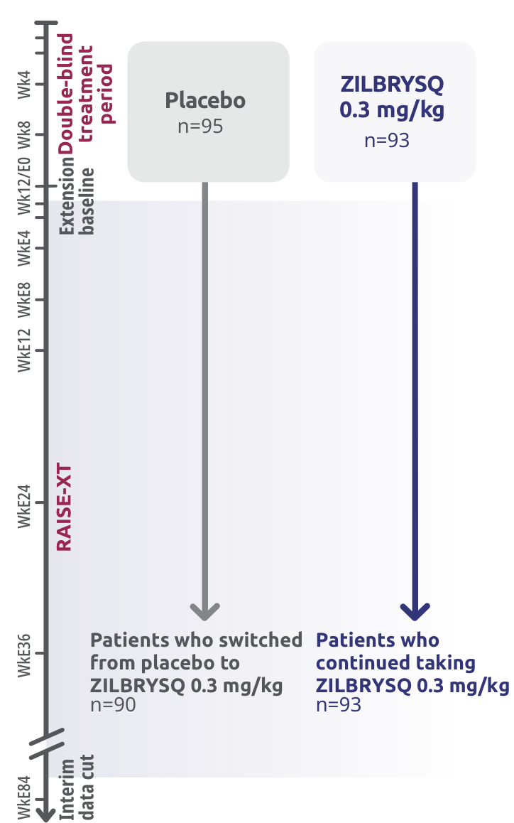 RAISE-XT: Open-Label Extension