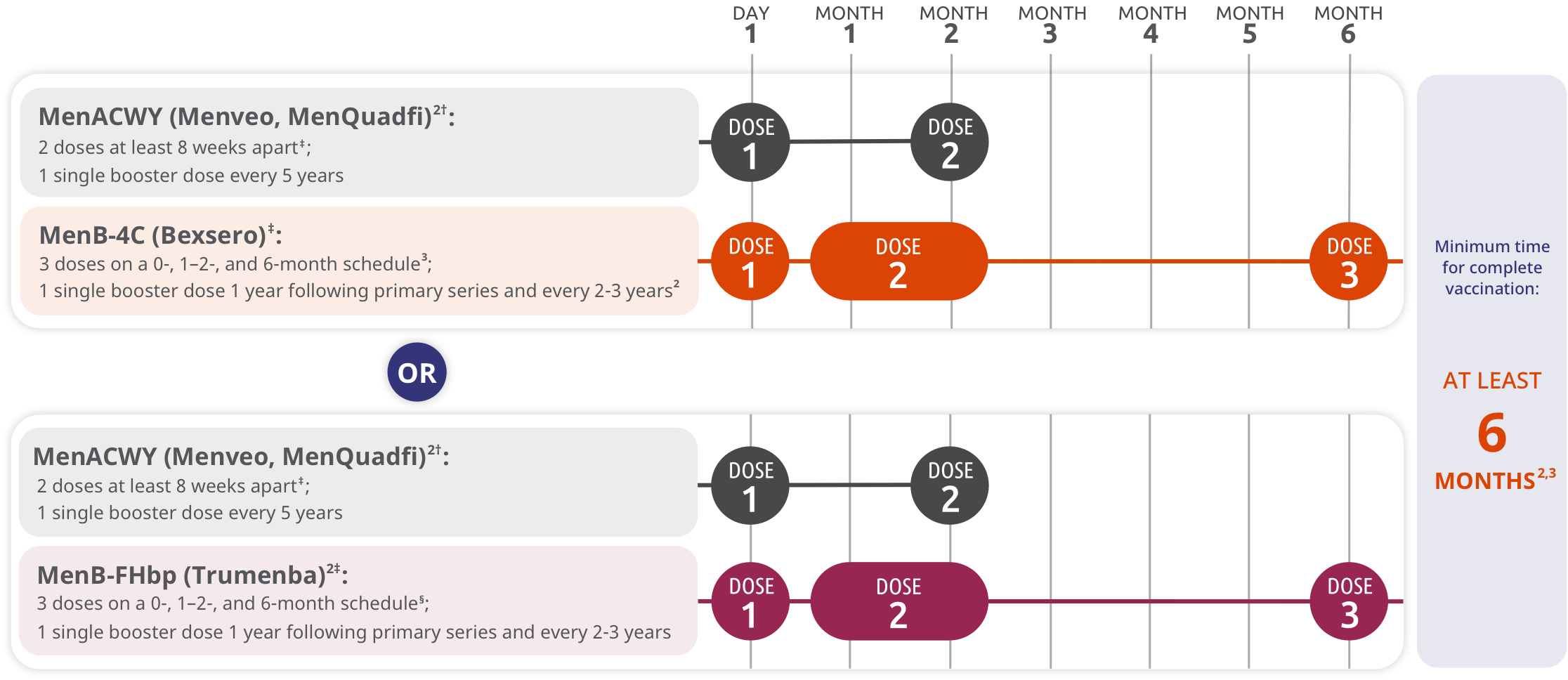 Vaccination schedule.