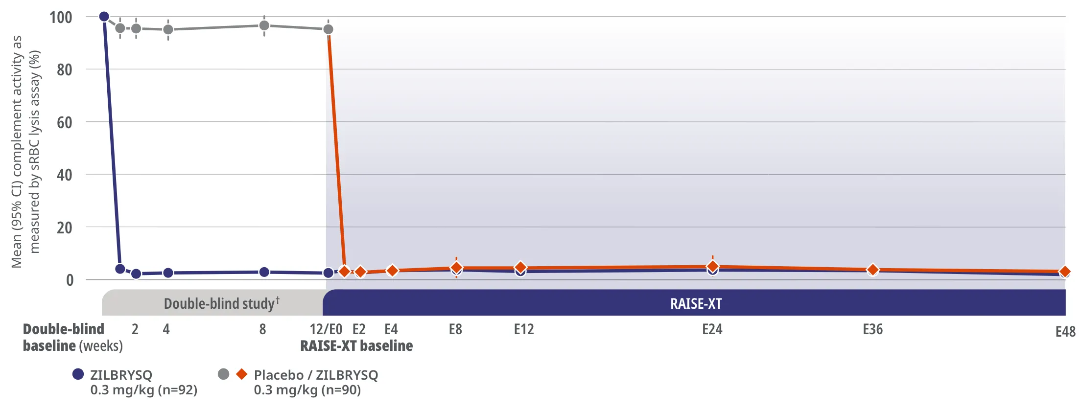 RAISE-XT other endpoint: complement inhibition.