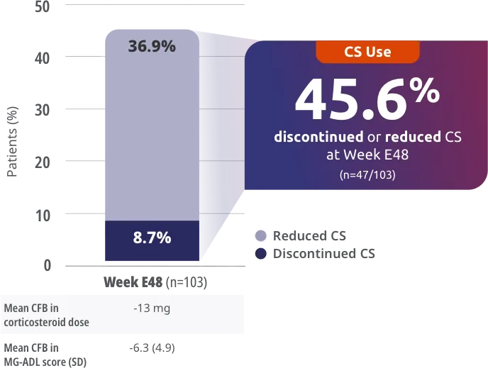 RAISE XT Post Hoc: Exploratory endpoint: proportion of patients with reduced or discontinued corticosteroid dose compared to double-blind baseline.
