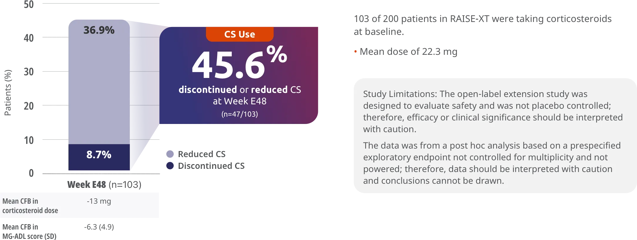RAISE XT Post Hoc: Exploratory endpoint: proportion of patients with reduced or discontinued corticosteroid dose compared to double-blind baseline.