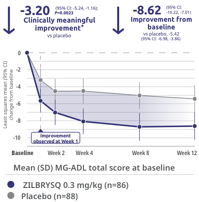 RAISE MG Composite (MGC) score at Week 12.