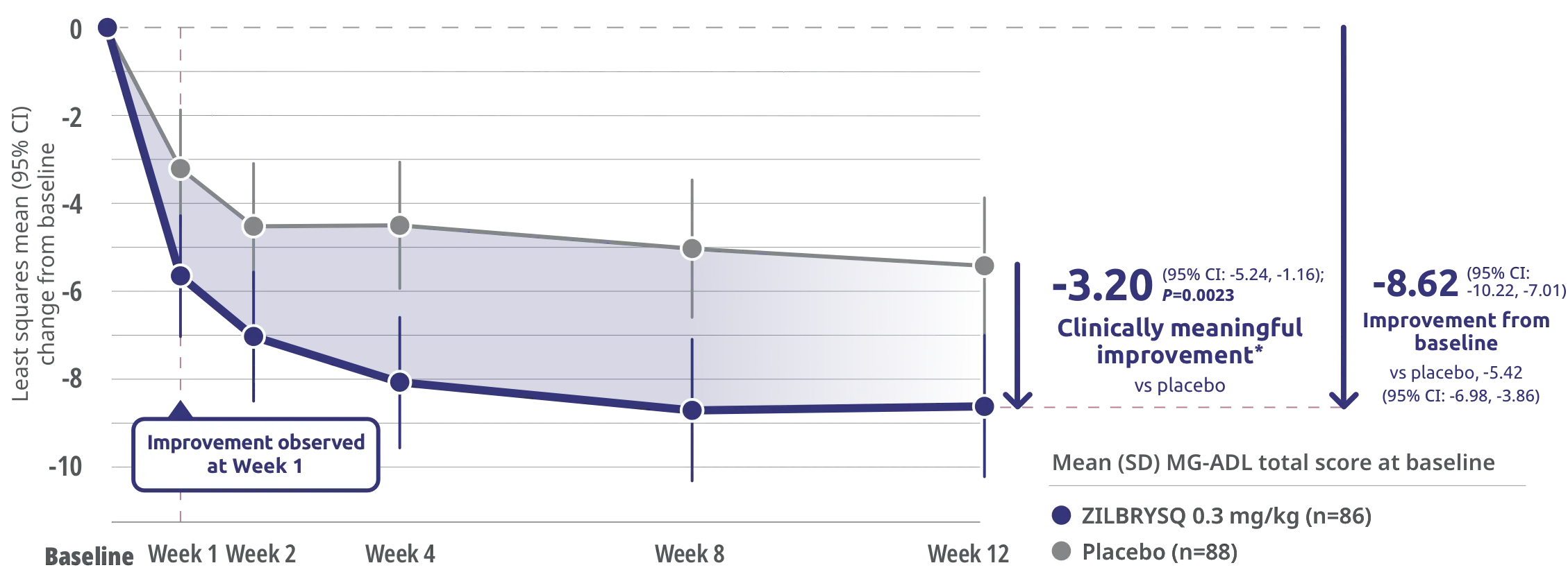 RAISE MG Composite (MGC) score at Week 12.