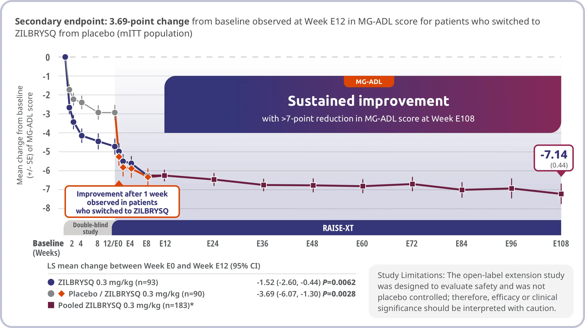 Sustained improvement in both arms at Week E108.