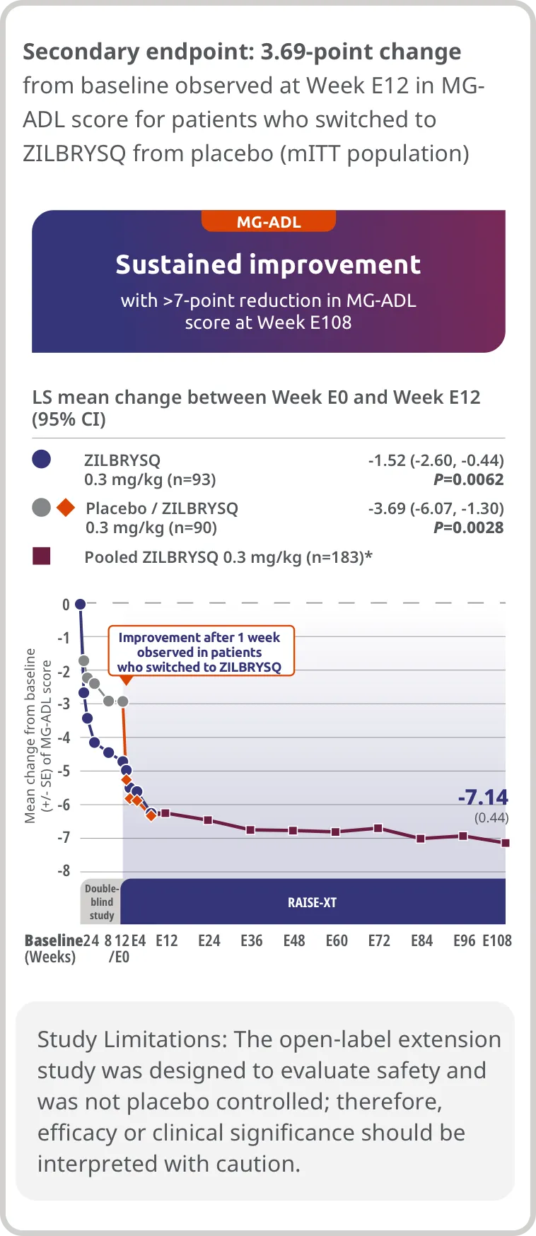 Sustained improvement in both arms at Week E108.