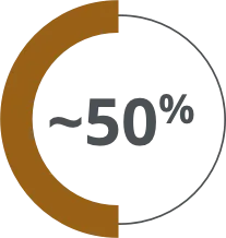 About 50%