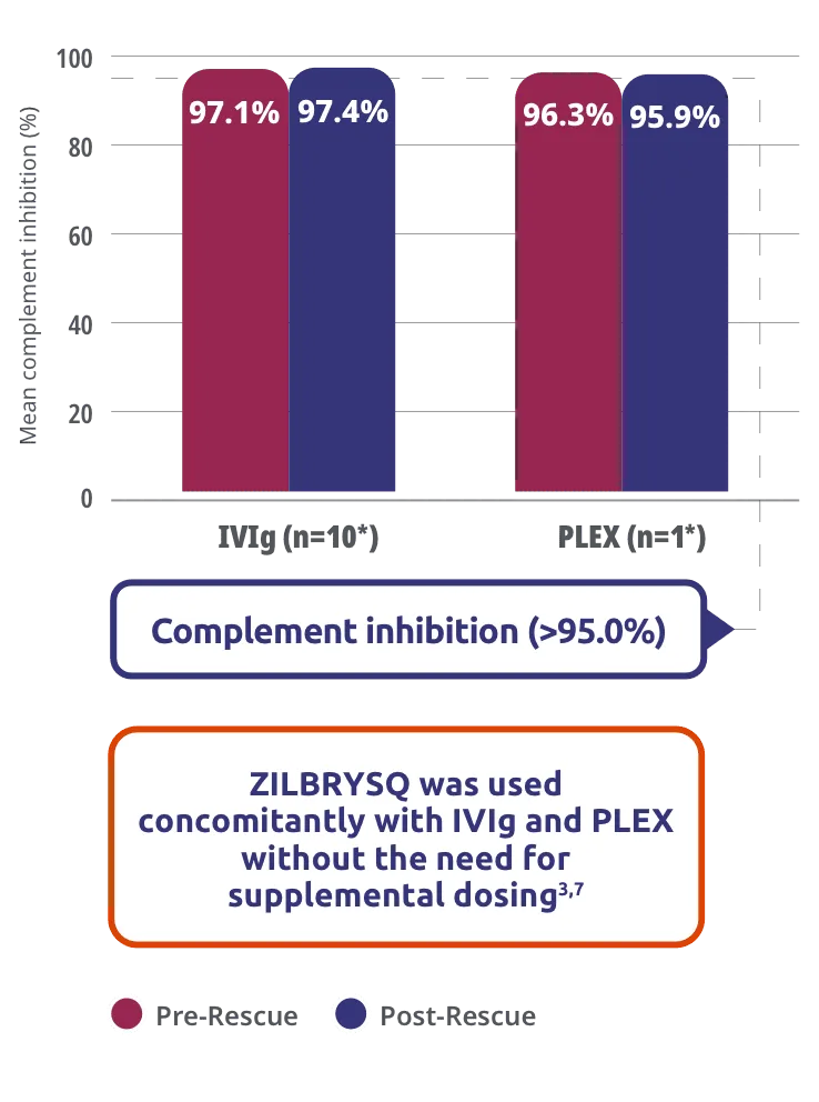 RAISE-XT Post Hoc: Complement inhibition was maintained during concomitant use of ZILBRYSQ with IVIg and PLEX.
