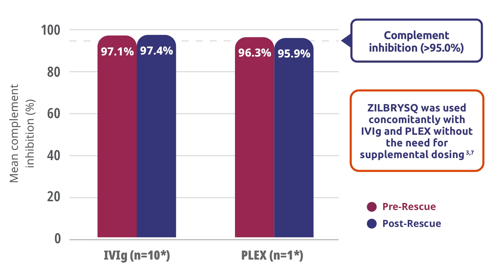 RAISE-XT Post Hoc: Complement inhibition was maintained during concomitant use of ZILBRYSQ with IVIg and PLEX.