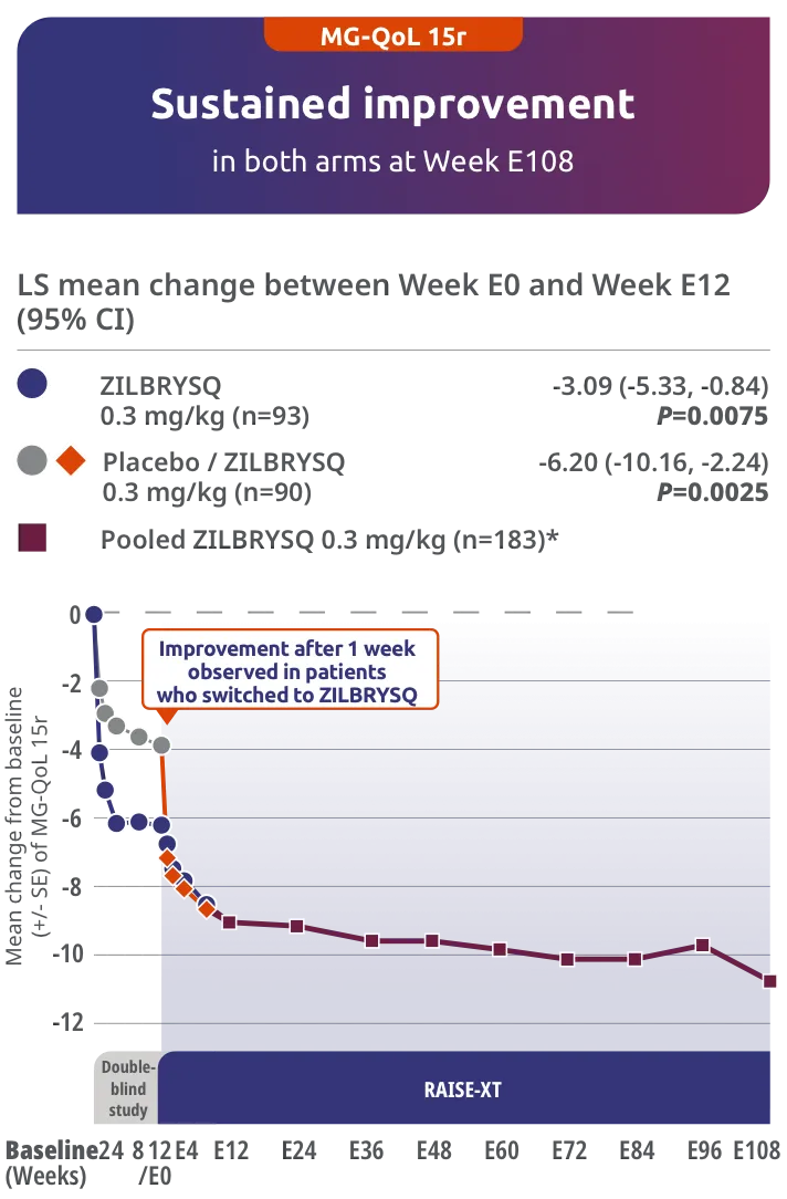 RAISE-XT Secondary endpoint: CFB in the MG-QoL 15r total score at Week E12 (mITT population).