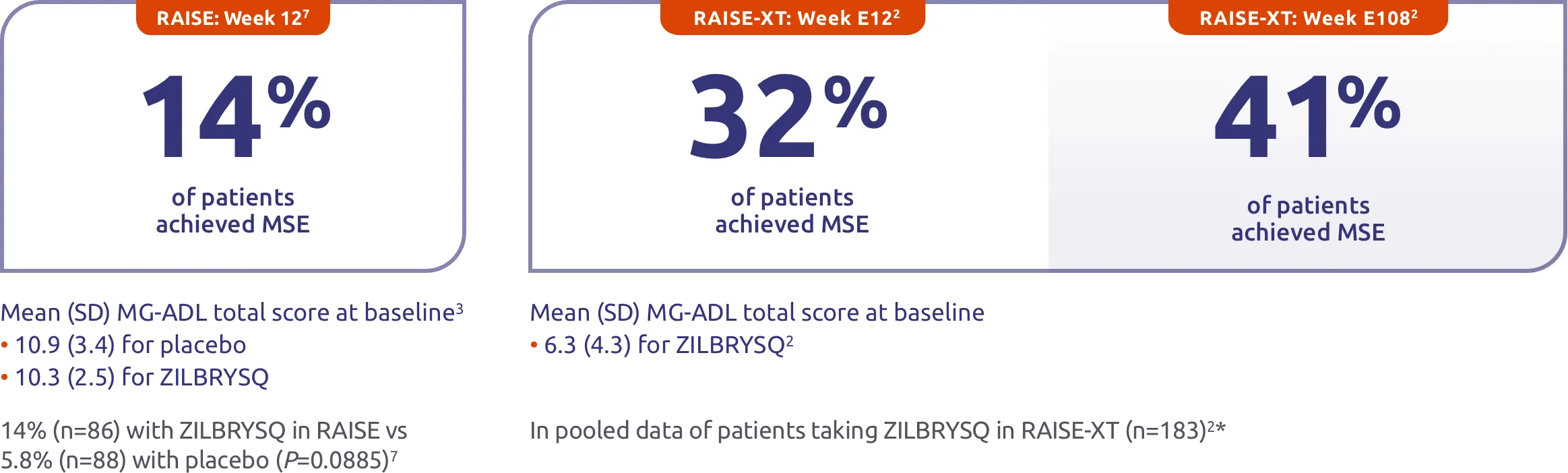 Patients taking ZILBRYSQ who achieved MSE (mITT population).