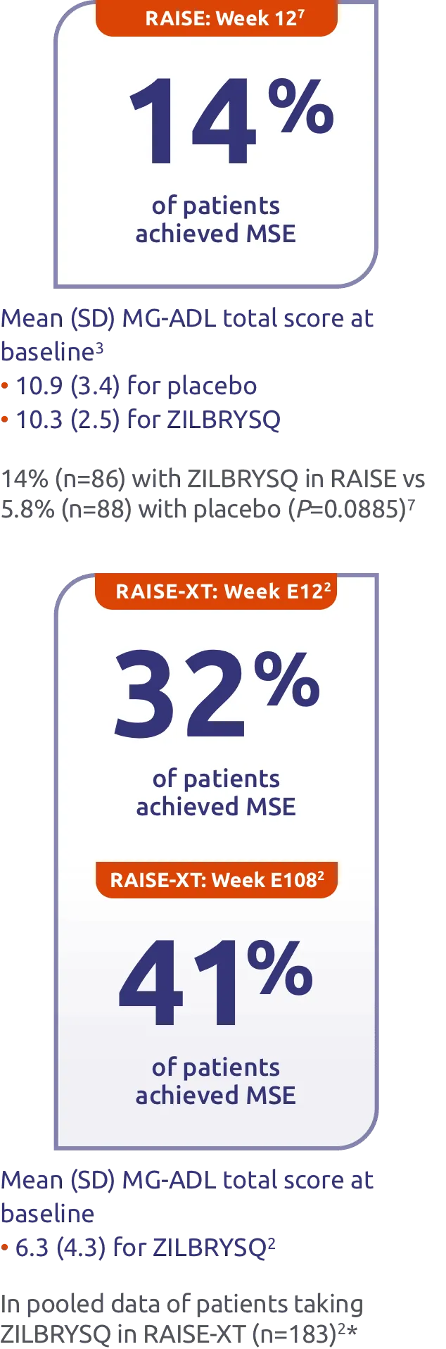Patients taking ZILBRYSQ who achieved MSE (mITT population).