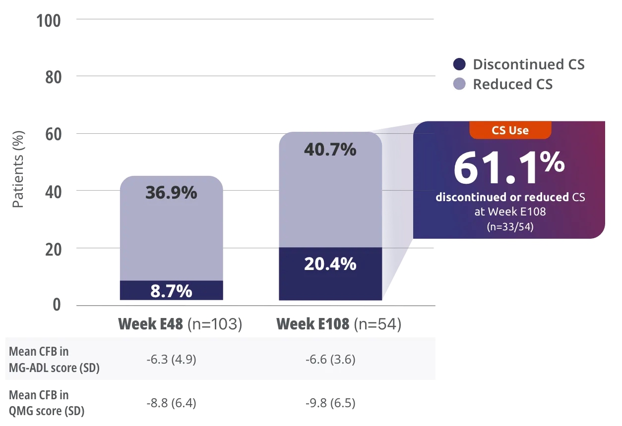 RAISE-XT Post Hoc: Exploratory endpoint: proportion of patients with reduced or discontinued corticosteroid dose compared to double-blind baseline.