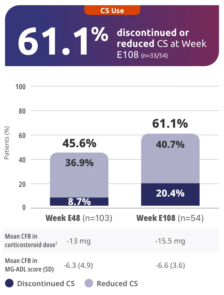 RAISE-XT Post Hoc: Exploratory endpoint: proportion of patients with reduced or discontinued corticosteroid dose compared to double-blind baseline.