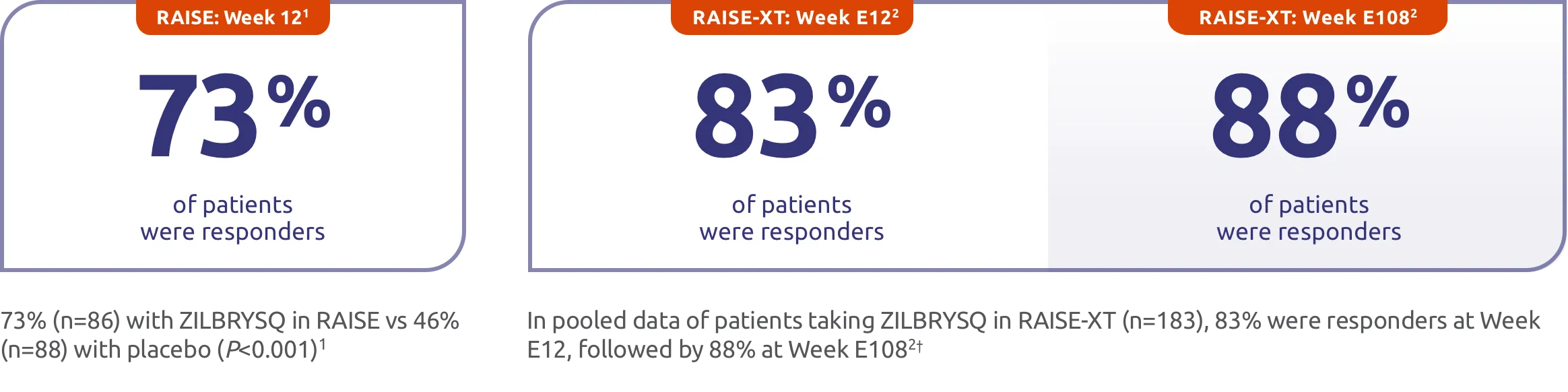 RAISE: Week 12 73% of patients were MG-ADL responders. RAISE-XT: Week E12 83% of patients were MG-ADL responders. RAISE-XT: Week E108 88% of patients were MG-ADL responders.