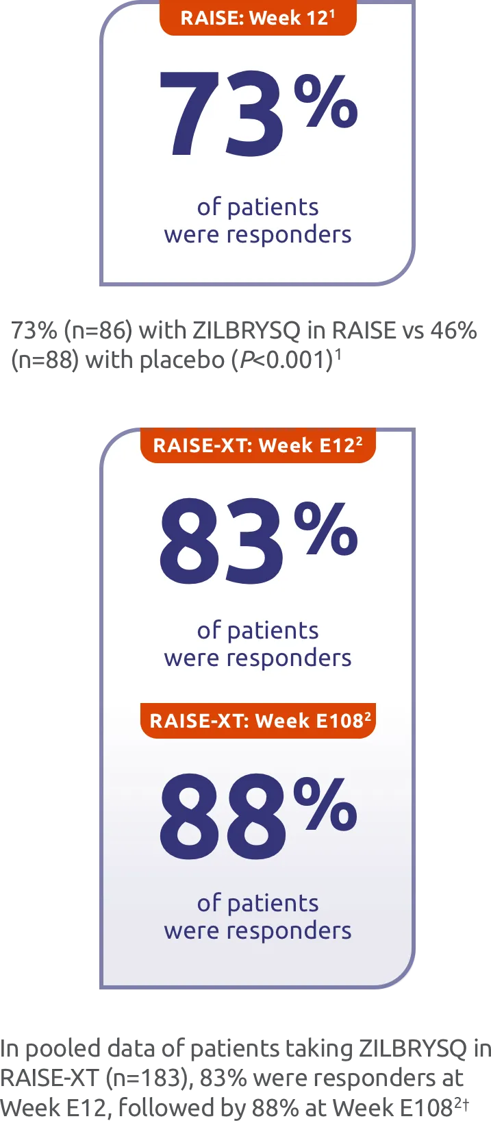 RAISE: Week 12 73% of patients were MG-ADL responders. RAISE-XT: Week E12 83% of patients were MG-ADL responders. RAISE-XT: Week E108 88% of patients were MG-ADL responders.