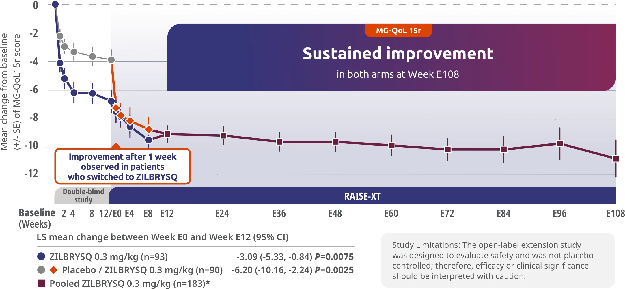 RAISE-XT Secondary endpoint: CFB in the MG-QoL 15r total score at Week E12 (mITT population).