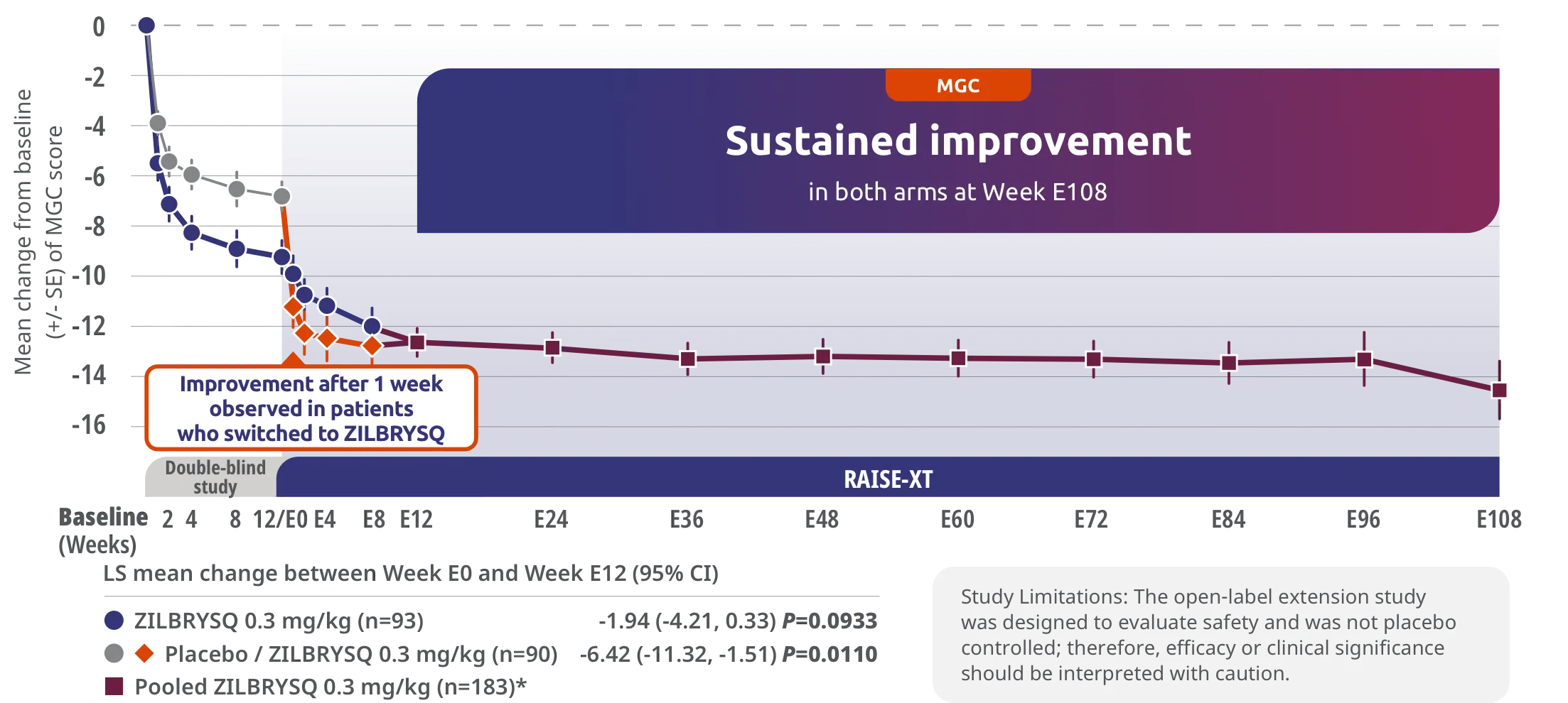 RAISE-XT Secondary endpoint: CFB in the MGC total score at Week E12 (mITT population).