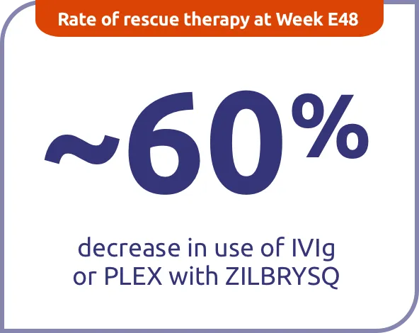 RAISE-XT Post Hoc: Use of rescue therapy in patients who switched from placebo to ZILBRYSQ in RAISE-XT