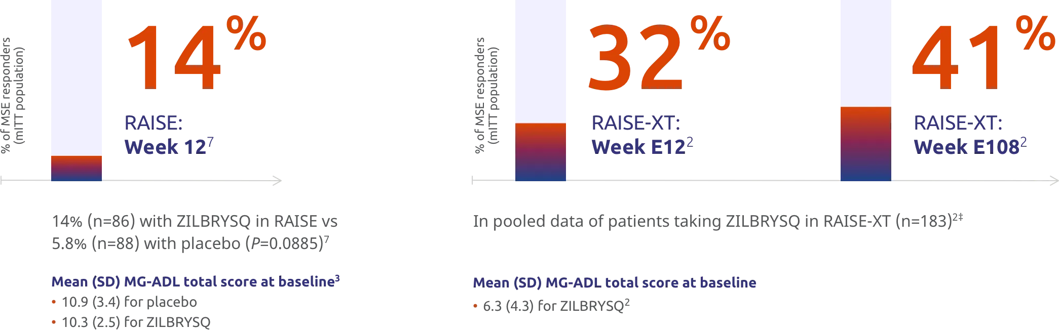 RAISE: Week 12 14% of patients were MSE responders. RAISE-XT: Week E12 32% of patients were MSE responders. RAISE-XT: Week E108 41% of patients were MSE responders.