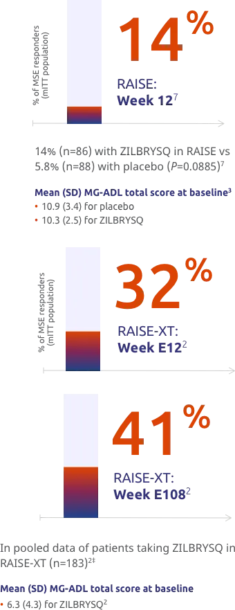 RAISE: Week 12 14% of patients were MSE responders. RAISE-XT: Week E12 32% of patients were MSE responders. RAISE-XT: Week E108 41% of patients were MSE responders.