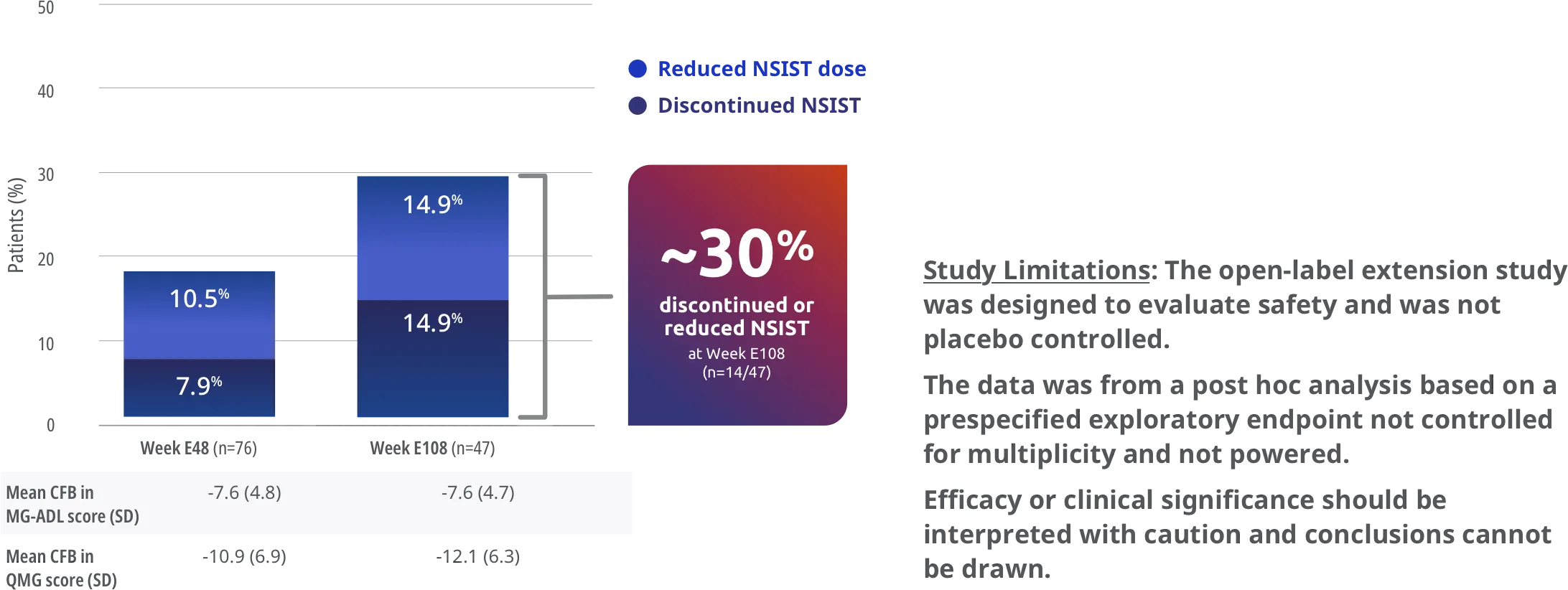 Post hoc analysis of exploratory endpoint: change in NSIST dose for over 2 years (Week E108).