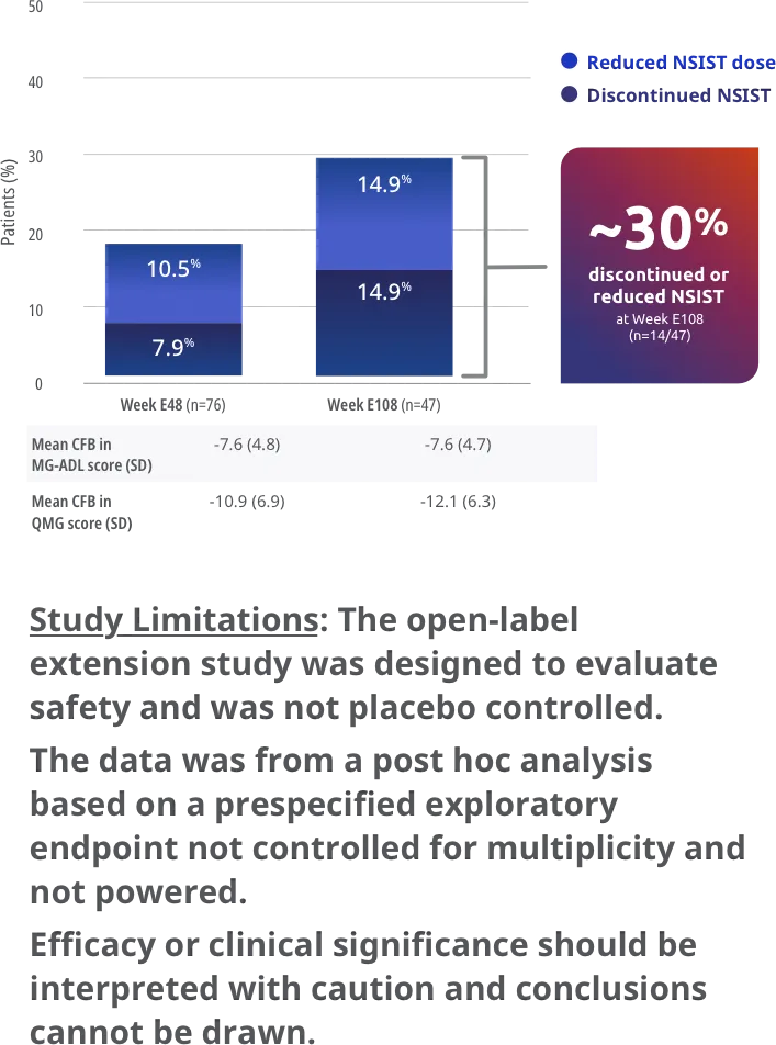 Post hoc analysis of exploratory endpoint: change in NSIST dose for over 2 years (Week E108).
