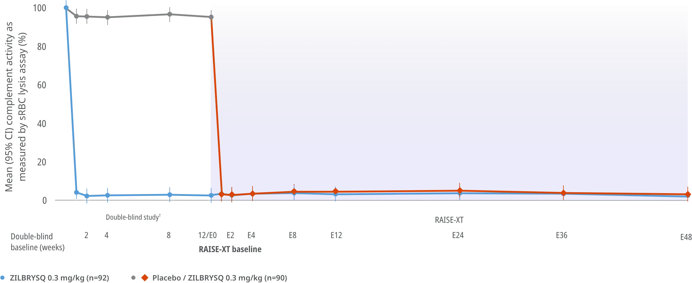 RAISE-XT complement inhibition.