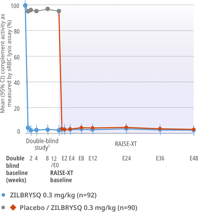 RAISE-XT complement inhibition.