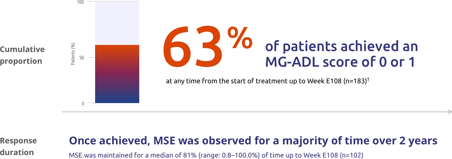 63% of patients achieved an MG-ADL score of 0 or 1 at any time from the start of treatment up to Week E108.