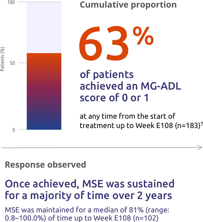 63% of patients achieved an MG-ADL score of 0 or 1 at any time from the start of treatment up to Week E108.