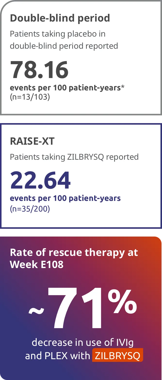 Post Hoc analysis of secondary endpoint: use of rescue therapy in RAISE-XT for over 2 years (week 108).