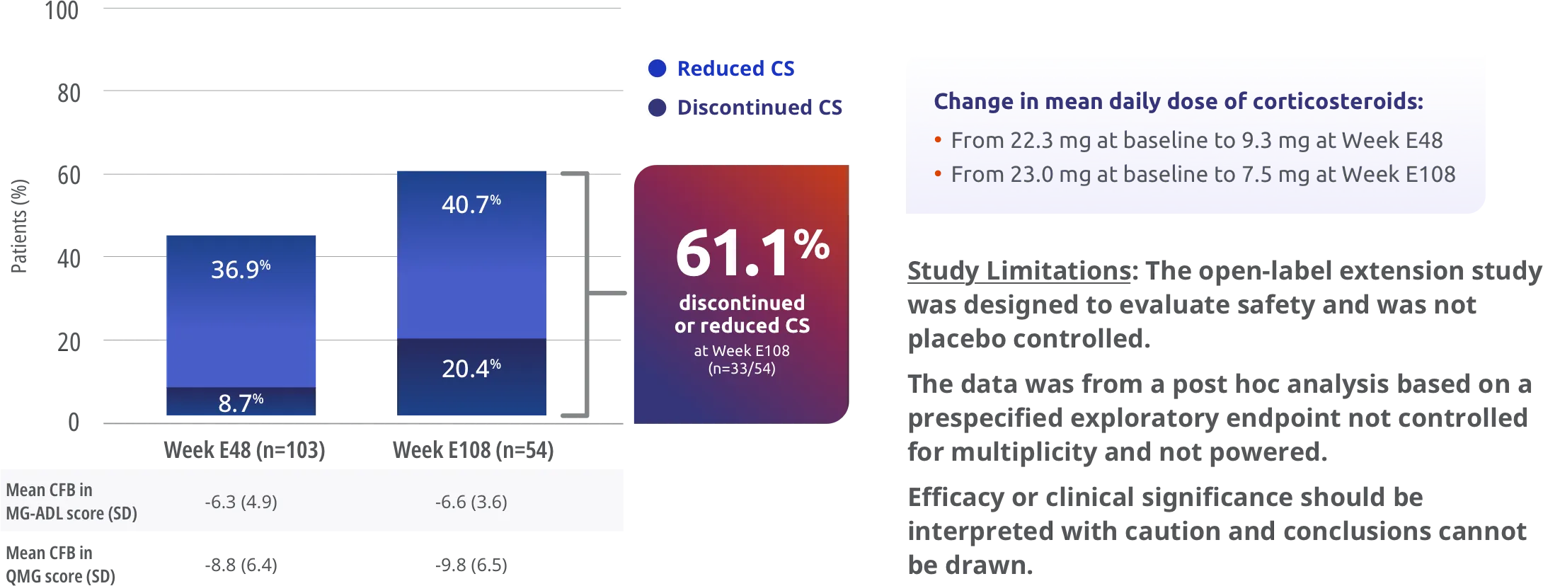 RAISE-XT Post Hoc: Exploratory endpoint: proportion of patients with reduced or discontinued corticosteroid dose compared to double-blind baseline.