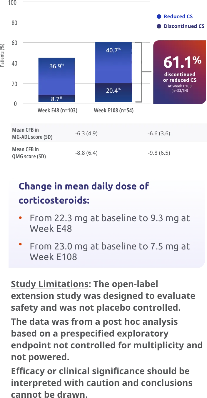 RAISE-XT Post Hoc: Exploratory endpoint: proportion of patients with reduced or discontinued corticosteroid dose compared to double-blind baseline.