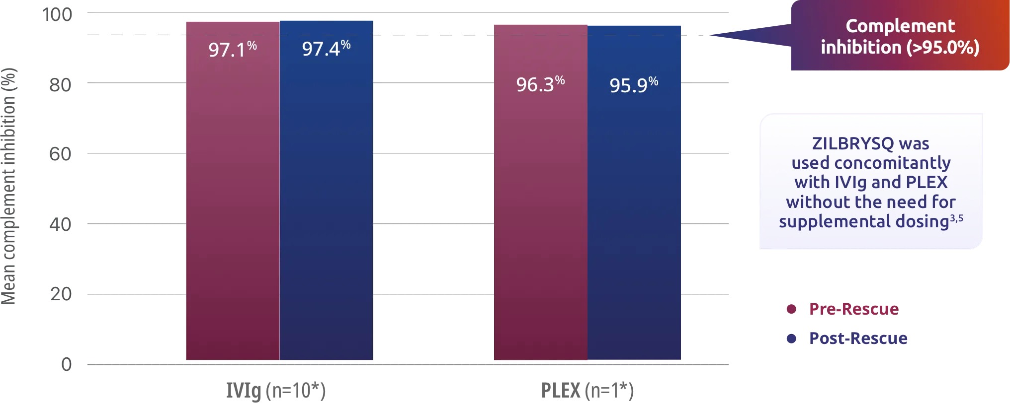 RAISE-XT Post Hoc: Complement inhibition was maintained during concomitant use of ZILBRYSQ with IVIg and PLEX.