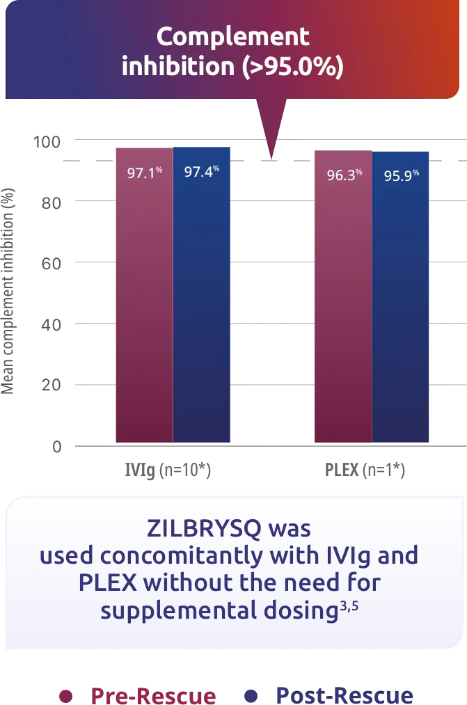 RAISE-XT Post Hoc: Complement inhibition was maintained during concomitant use of ZILBRYSQ with IVIg and PLEX.
