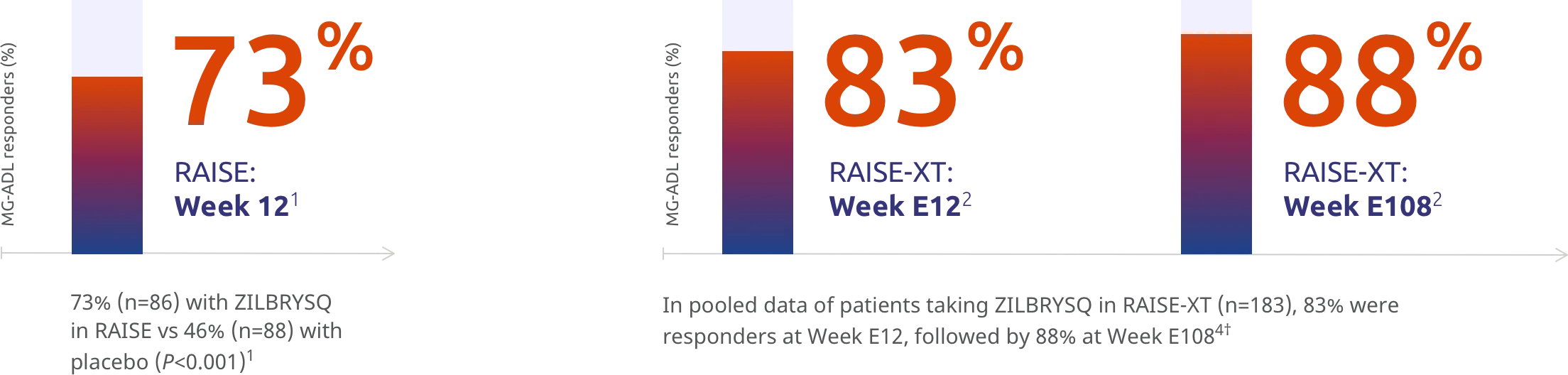 RAISE: Week 12 73% of patients were MG-ADL responders. RAISE-XT: Week E12 83% of patients were MGADL responders. RAISE-XT: Week E108 88% of patients were MG-ADL responders.