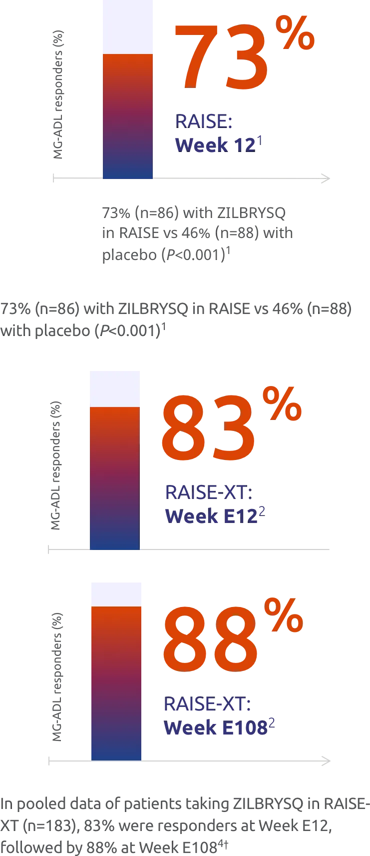 RAISE: Week 12 73% of patients were MG-ADL responders. RAISE-XT: Week E12 83% of patients were MGADL responders. RAISE-XT: Week E108 88% of patients were MG-ADL responders.