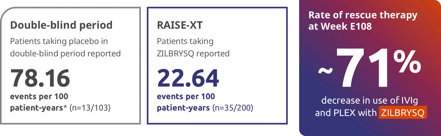 Post Hoc analysis of secondary endpoint: use of rescue therapy in RAISE-XT for over 2 years (week 108).