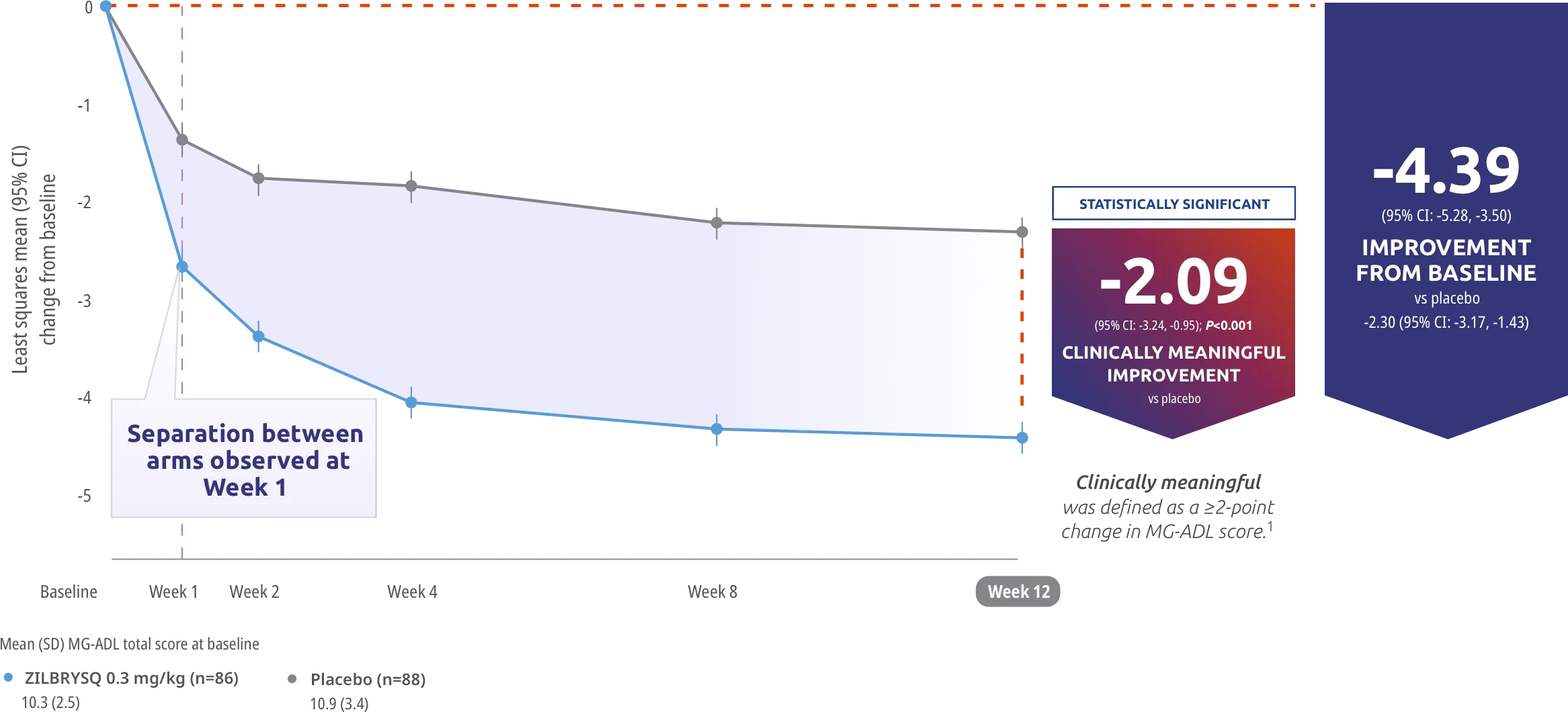 Primary endpoint: Change from baseline (CFB) at Week 12 in Myasthenia Gravis Activities of Daily Living (MG-ADL) total score at week 12.